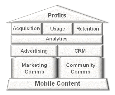 Mobile Business Framework